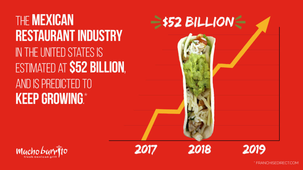 What Makes Us Different? » Mucho Burrito Mexican Food Franchise